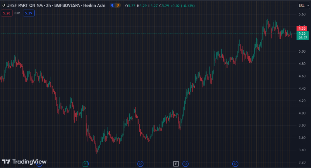 Gráfico mostra a ação JHSF3 na Bolsa.