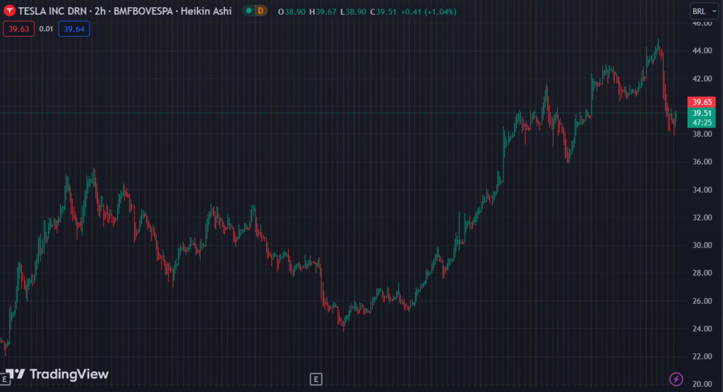 Gráfico mostra o BDR da Tesla na Bolsa.