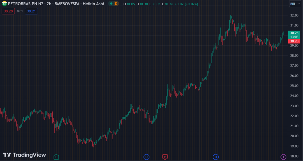 Gráfico mostra a ação PETR4 na Bolsa.