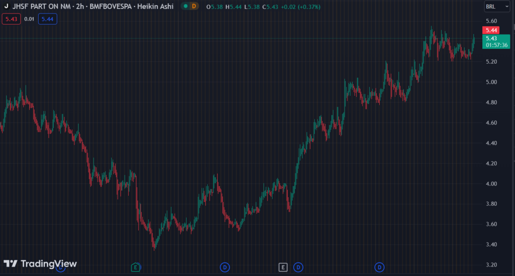 Gráfico mostra a ação JHSF3 na Bolsa.