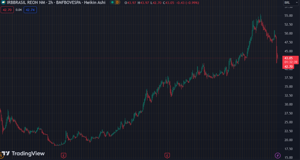 Gráfico mostra a ação IRBR3 na Bolsa.