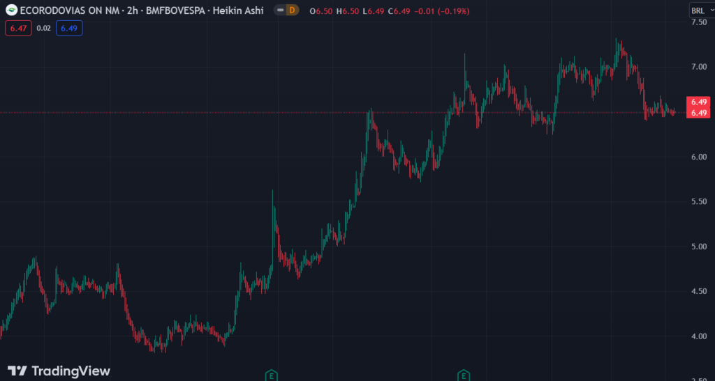 Gráfico mostra a ação ECOR3 na Bolsa.