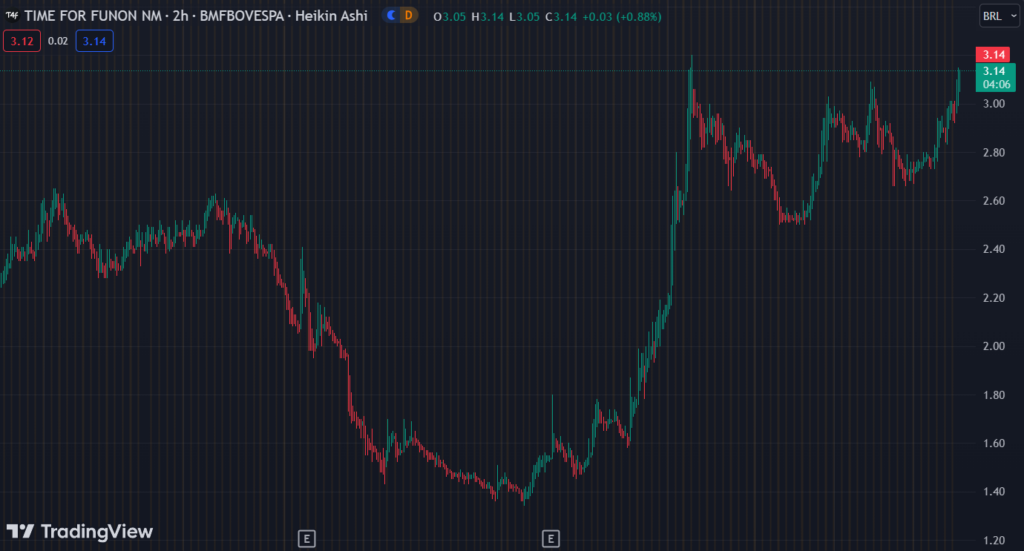 Gráfico mostra a ação SHOW3 na bolsa.