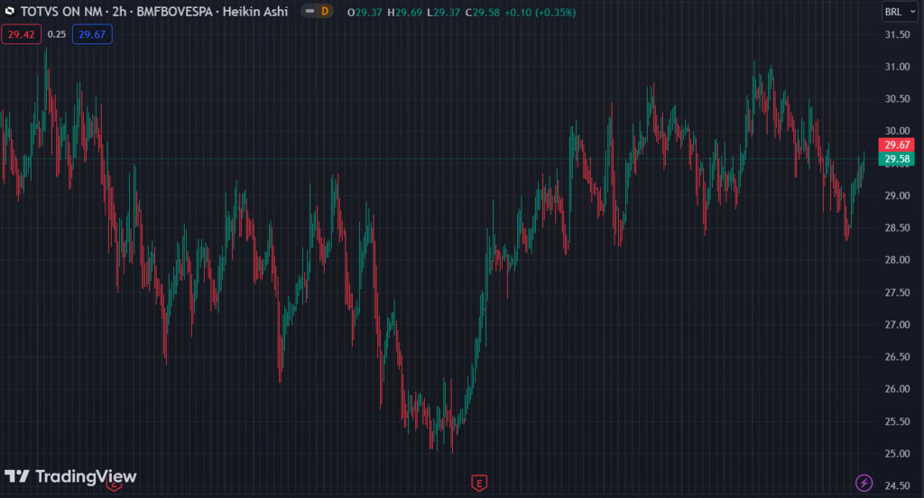 Gráfico mostra a ação TOTS3 na Bolsa.