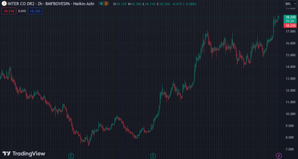 Gráfico mostra a ação INBR32 na bolsa.