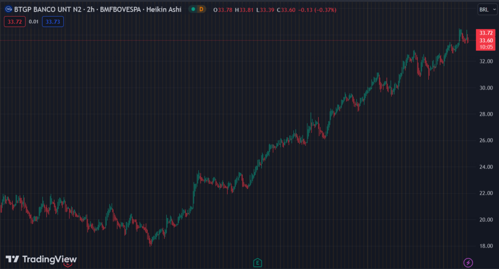 Gráfico mostra a ação BPAC11 na Bolsa.