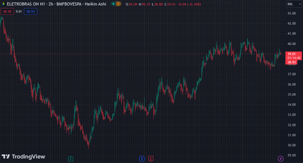 Gráfico mostra a ação ELET3 na Bolsa.