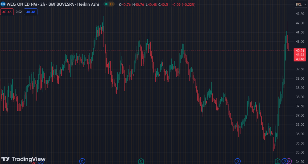 Gráfico mostra a ação WEGE3 na Bolsa.