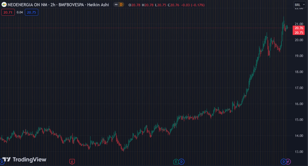 Gráfico mostra a ação NEOE3 na Bolsa.