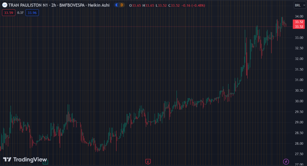 Gráfico mostra a ação TRPL3 na bolsa.
