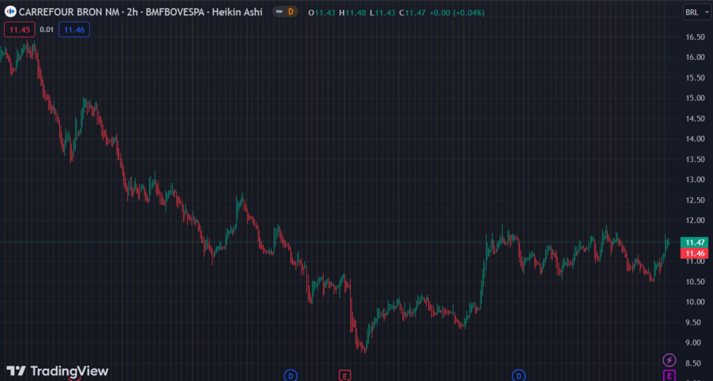 Gráfico mostra a ação CRFB3 na bolsa.