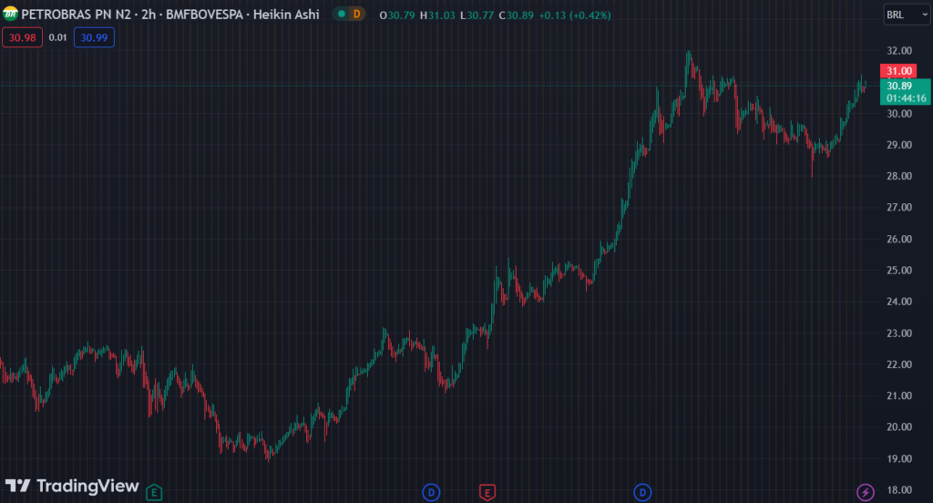 Gráfico mostra a ação PETR4 na Bolsa.