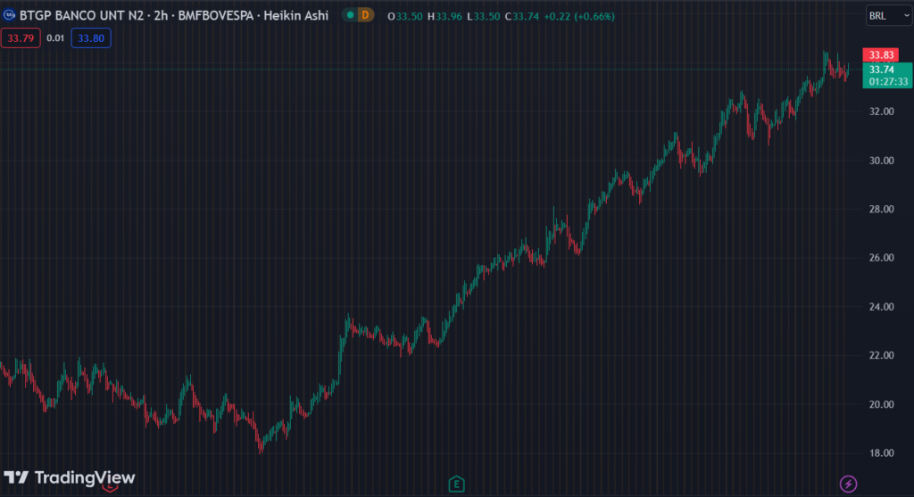 Gráfico mostra a ação BPAC11 na Bolsa.