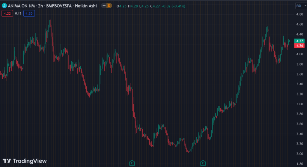 Gráfico mostra a ação ANIM3 na Bolsa.