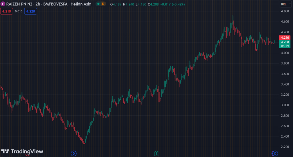 Gráfico mostra a ação RAIZ4 na Bolsa.