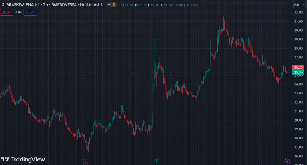 Gráfico mostra a ação BRKM5 na Bolsa.