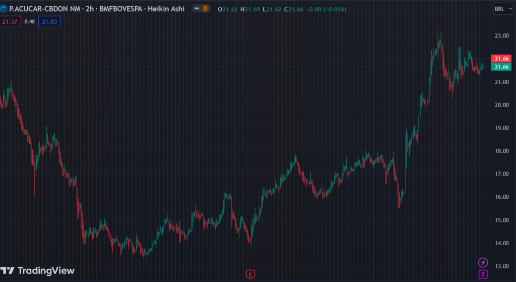 Gráfico mostra a ação PCAR3 na Bolsa.