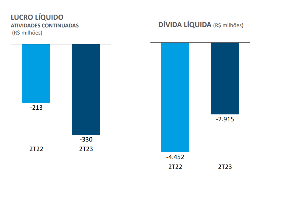 Gráfico mostra o resultado do GPA no 2TRI23.