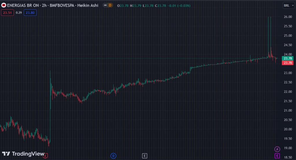 Gráfico mostra a ação ENBR3 na bolsa.
