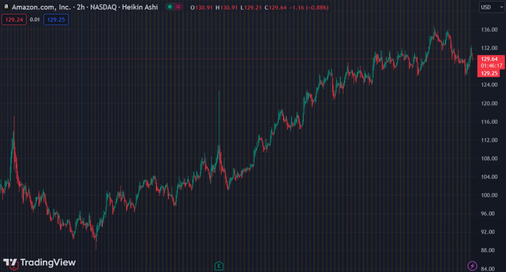 Gráfico mostra a ação AMZN na Bolsa.