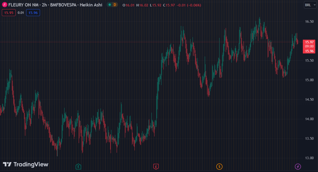 Gráfico mostra a ação FLRY3 na Bolsa.