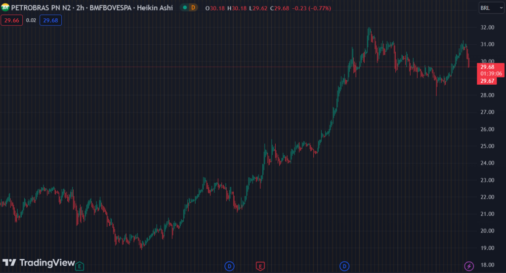 Gráfico mostra a ação PETR4 na Bolsa.