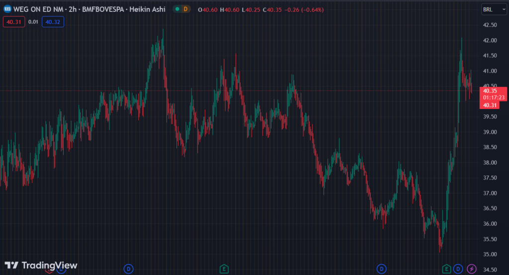 Gráfico mostra a ação WEGE3 na Bolsa.