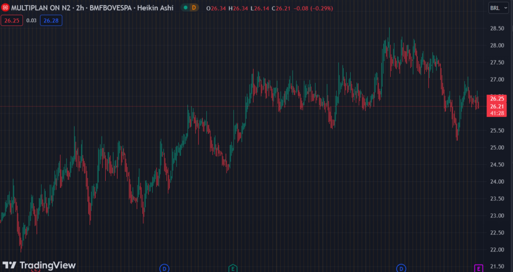 Gráfico mostra a ação MULT3 na Bolsa.