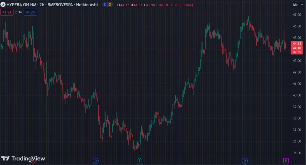 Gráfico mostra a ação HYPE3 na Bolsa.