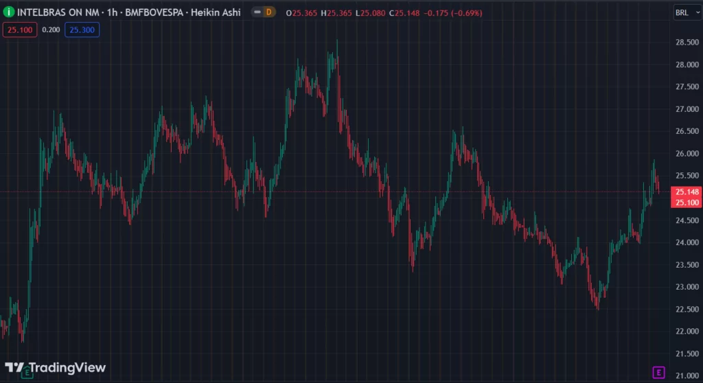 Gráfico mostra a ação INTB3 na Bolsa.
