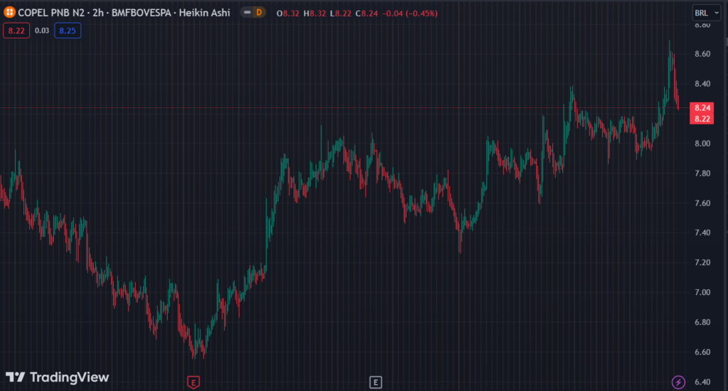 Gráfico mostra a ação CPLE6 na Bolsa.