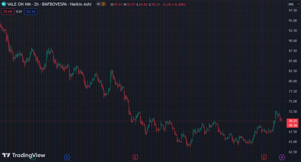 Gráfico mostra a ação VALE3 na Bolsa.