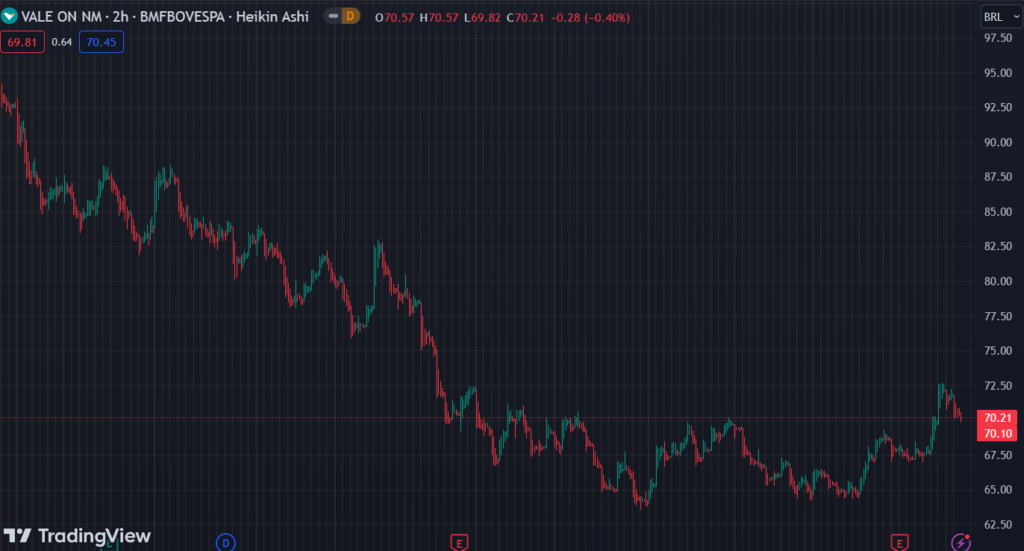 Gráfico mostra a ação VALE3 na bolsa.