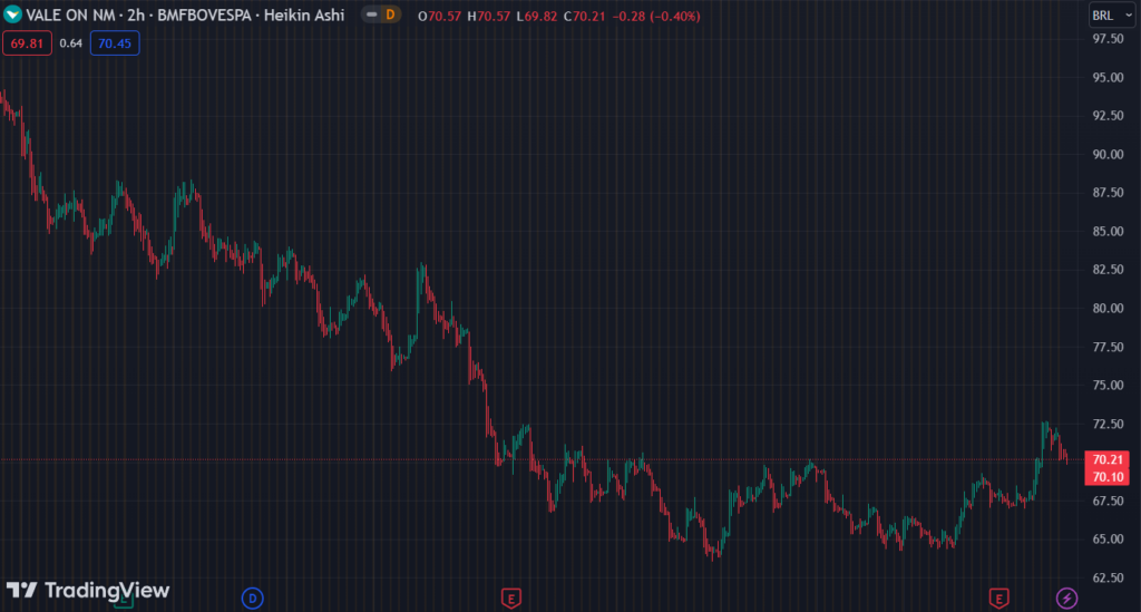 Gráfico mostra a ação VALE3 na Bolsa.