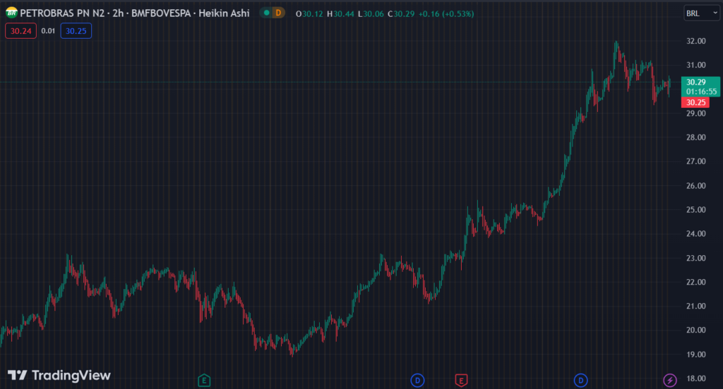 Gráfico mostra a ação PETR4 na Bolsa.