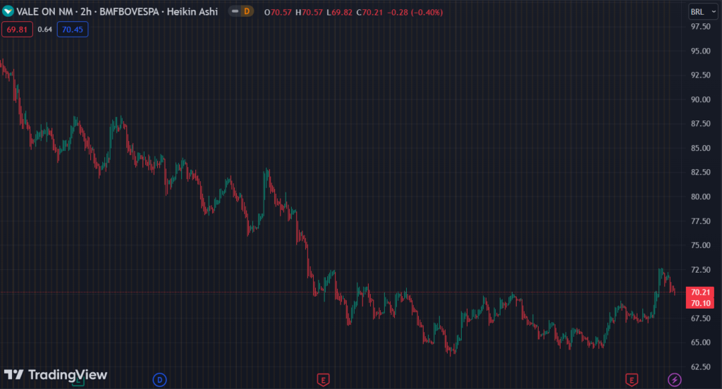 Gráfico mostra a ação VALE3 na Bolsa.