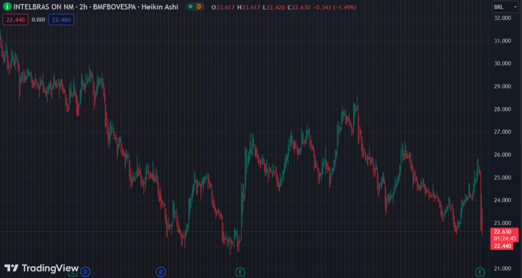 Gráfico mostra a ação INTB3 na Bolsa.