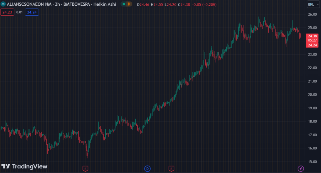 Gráfico mostra a ação ALSO3 na Bolsa.
