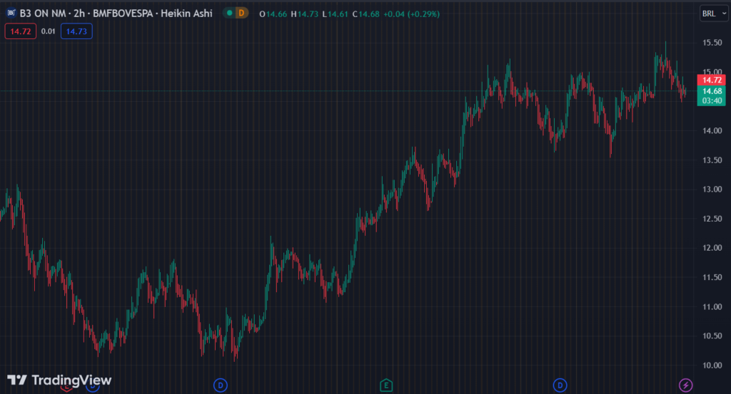 Gráfico mostra a ação B3SA3 na bolsa.