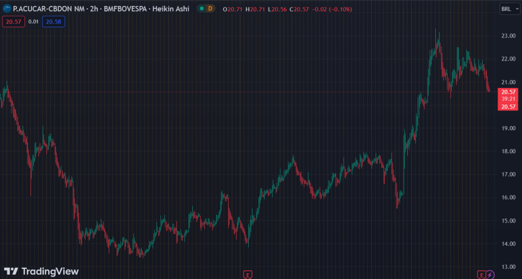 Gráfico mostra a ação PCAR3 na Bolsa.