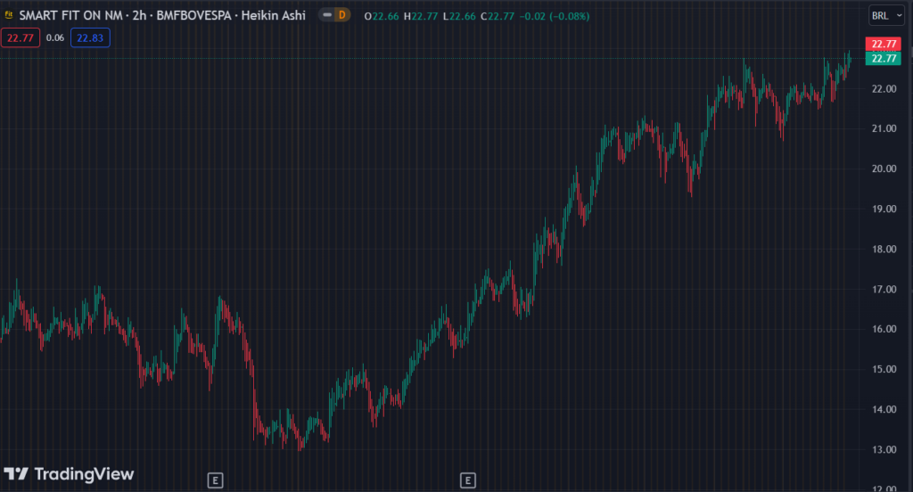 Gráfico mostra a ação SMFT3 na Bolsa.