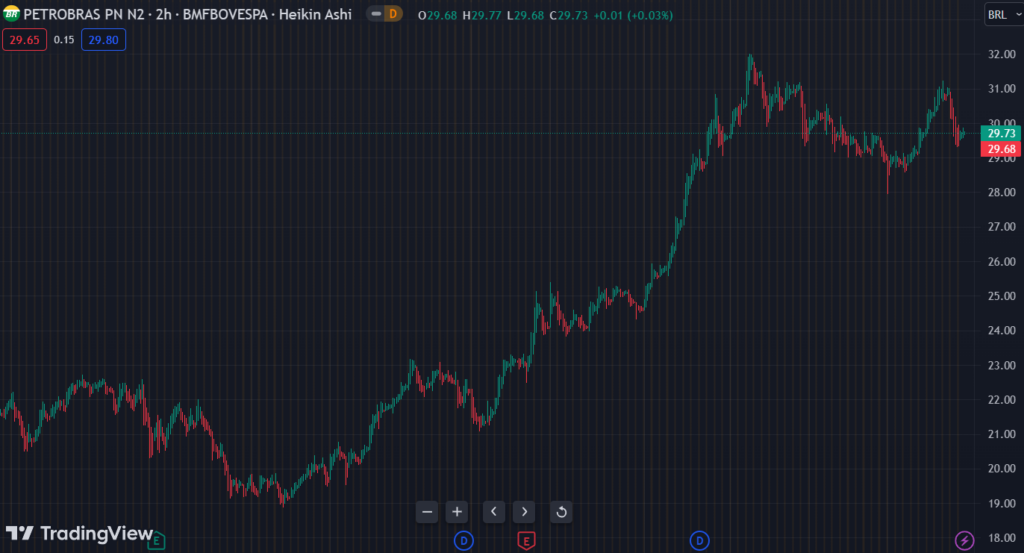 Gráfico mostra a ação PETR4 na Bolsa.