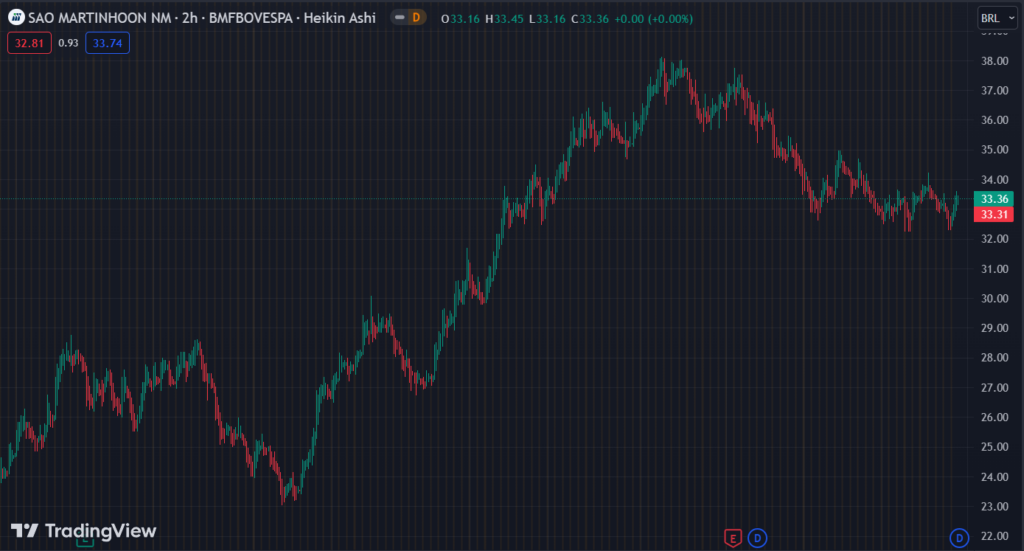 Gráfico mostra a ação SMTO3 na Bolsa.