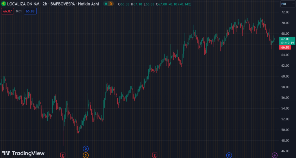O gráfico mostra a ação RENT3 na Bolsa.