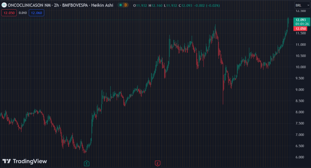 Gráfico mostra a ação ONCO3 na Bolsa.