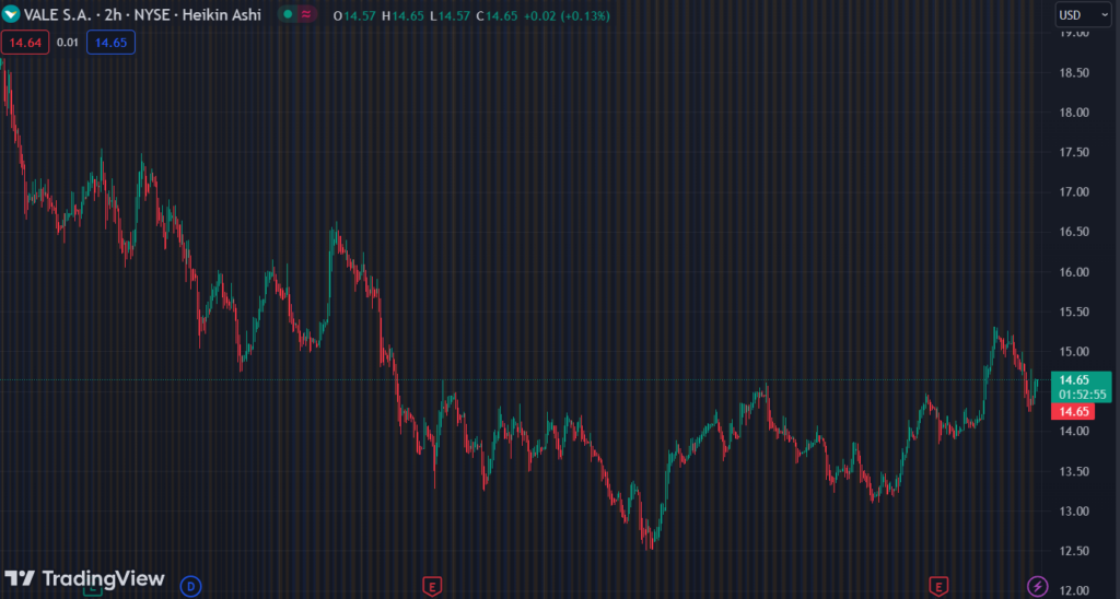 Gráfico mostra o ADR da Vale na NYSE.
