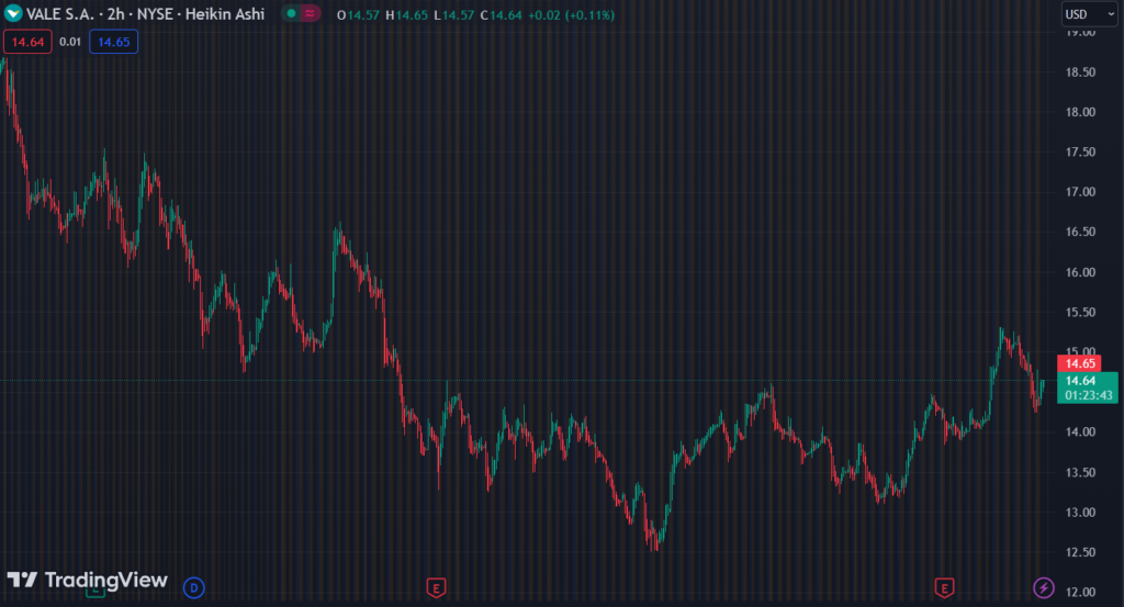 Gráfico mostra o ADR da VALE na NYSE.