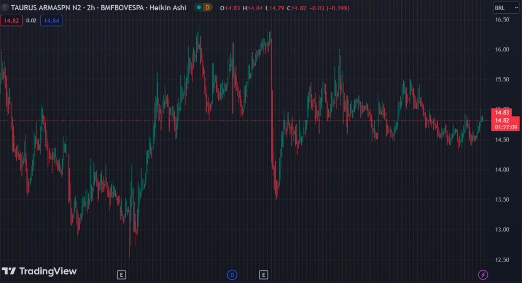 Gráfico mostra a ação TASA4 na Bolsa.