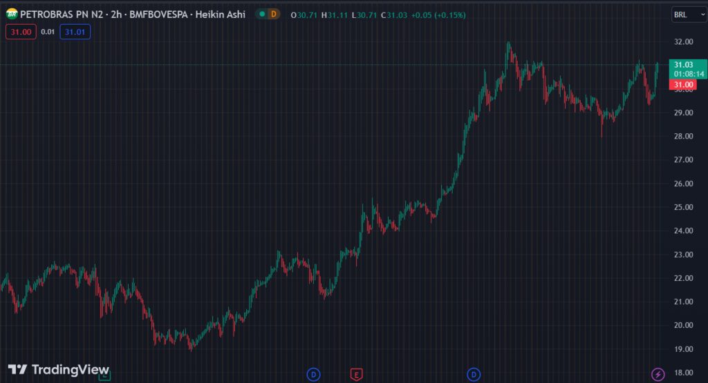 Gráfico mostra a ação PETR4 na Bolsa.