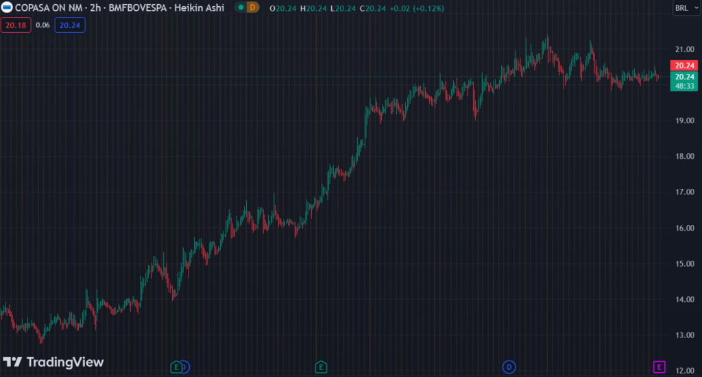 Copasa (CSMG3) vê lucro subir 38% no 2T23, a R$ 249 mi, abaixo da